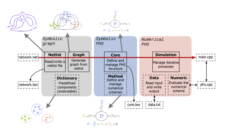 https://pyphs.github.io/pyphs/figures/synopsys.png